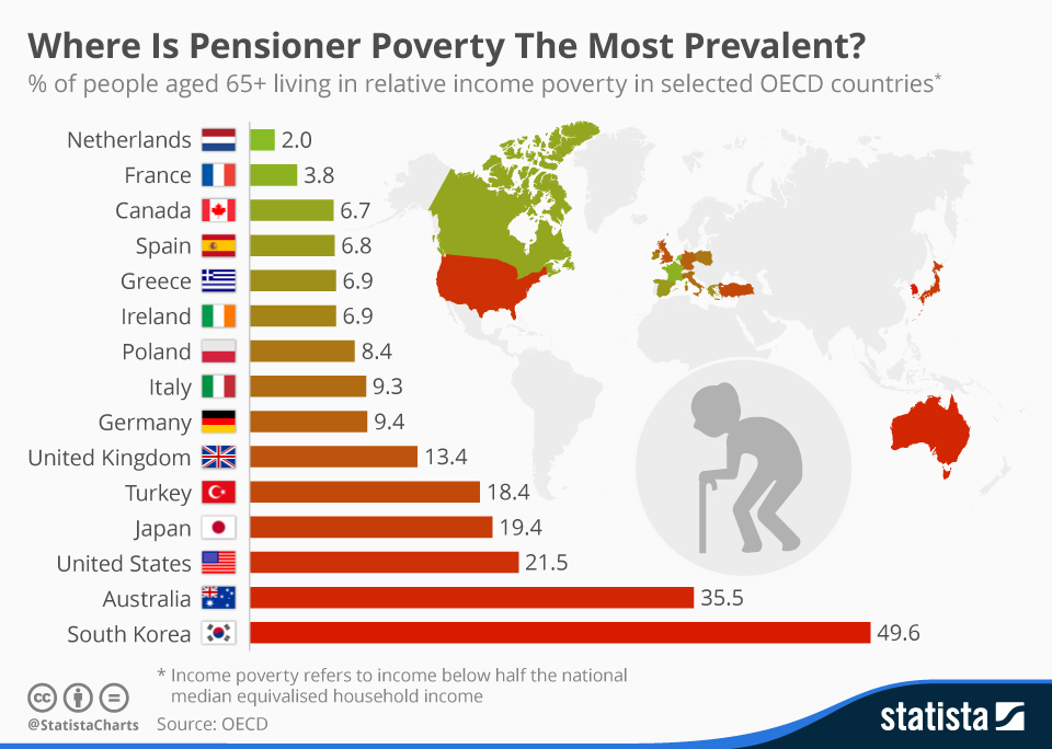 where is pensioner poverty the most prevalent n